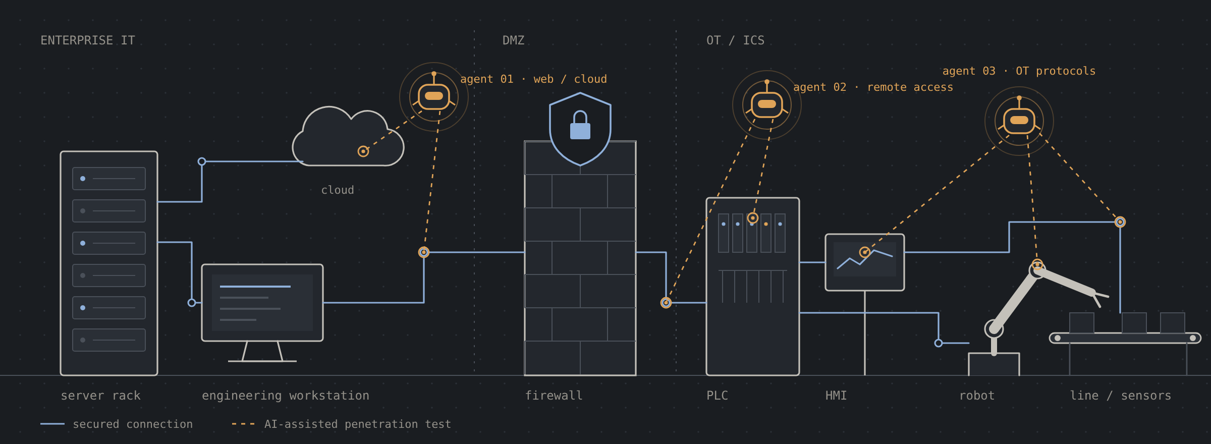 Illustration: IT und OT-Produktionssysteme, über eine Firewall verbunden; KI-Testagenten prüfen Web-, Fernzugriffs- und OT-Protokollverbindungen